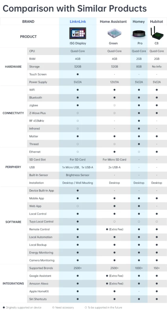 Comparison chart showing features of four products: iSG Display, Home Assistant Green, Homey Pro, and Hubitat C8. Details include CPU, RAM, storage, connectivity options like WiFi and zigbee, periphery supports, software features, and integrations with platforms like Google Assistant and Amazon Alexa.